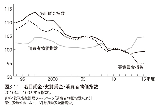 アベノミクス以降、消費者物価指数が不自然に上がり、それと鏡映しのように実質賃金指数が下がっている。(『アベノミクスによろしく』より)
