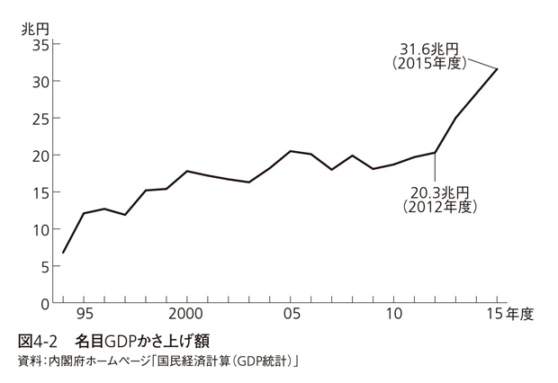 2016年、内閣府はGDPの算出方法を変更し、94年以降のGDPをすべて改定して公表したが、13年以降、異常にかさ上げ額が増えている(『アベノミクスによろしく』より)
