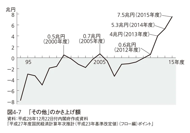 内閣府が公表したGDPの改定要因の内訳には「その他」があり、このかさ上げ額が極めて不自然だ(『アベノミクスによろしく』より)