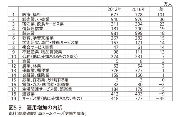 アベノミクスによる円安の恩恵を受けるのは製造業だが、増えたのは4年間で18万人。医療・福祉が101万人増加したのは、高齢化が進み介護需要が急増したため。アベノミクス第2の矢は公共事業だったが、建設業は9万人減(『アベノミクスによろしく』より)