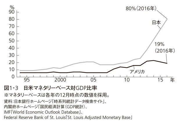 アベノミクスの「異次元金融緩和」がいかに「異次元」なのかを示す「日米マネタリーベース対GDP比率」(『アベノミクスによろしく』より)