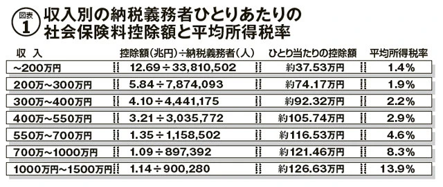 総務省の資料をベースに収入別の「納税者ひとり当たりの社会保険料控除額」と「平均所得税率」を馬淵氏が試算。収入が多い人ほど控除額は大きく、減免される税金の額も大きい