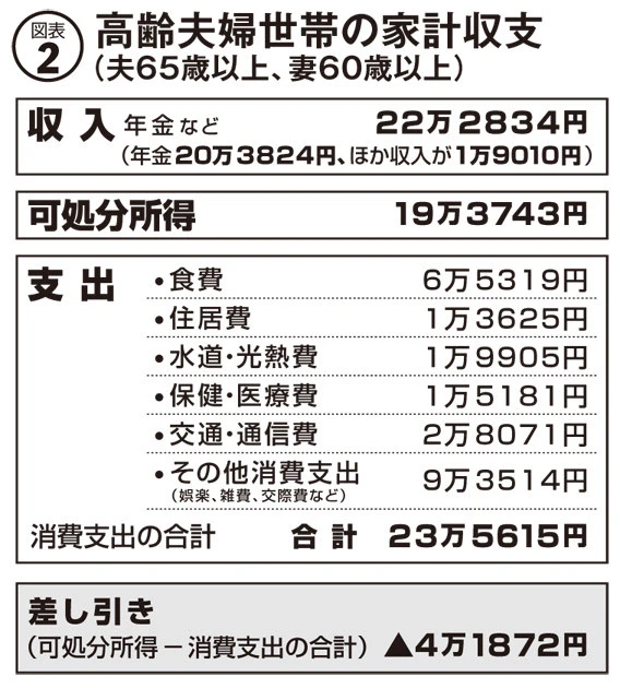 高齢夫婦世帯の収入の大半は、年金(20万3824円)が占める。これはあくまで2018年の平均結果で、老後にどんなお金が必要なのかはもちろん人それぞれ。自分が年金を受給する年齢になったとき、支出はどれくらいになりそうか。まずはそこから試算してみることで、老後に本当に必要なお金がいくらなのかが見えてくる(出典/総務省家計調査報告2018年)