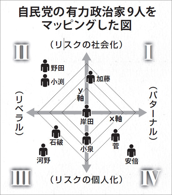 価値」と「リスク」で有力政治家を分類。ニュースからはわからない