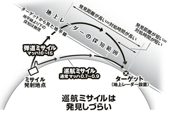 地球は丸い。そのため地上に配備されたレーダーは、高高度の弾道ミサイルを発見するのには向いているが、地平線や水平線の向こう(下)にいる低空飛行の巡航ミサイルやドローンは捕捉できない