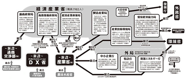 経産省解体&再編図「経済産業省 組織図(2020年度)」を基に編集部が作成  新設の省、部は古賀氏が便宜的に名称をつけた。この中で解体・再編に組み込まれていない特許庁については「特殊な役割があり、独立した機関としてほぼそのまま残す」(古賀氏)。新設の通商交渉部については「内閣官房に置く、もしくは独立した行政機関として扱うのもよい」とのこと