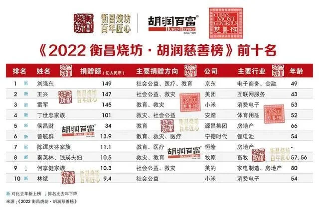 民間シンクタンク「胡潤百富」が発表した2022年募金額ランキング。中国を代表する大企業のトップがずらりとランク入り