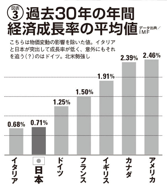 過去30年の年間経済成長率の平均値