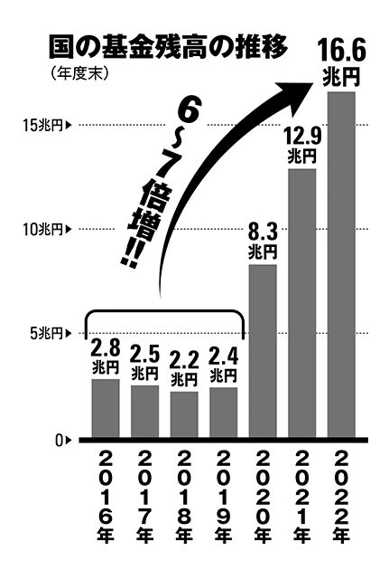 国の基金残高の推移