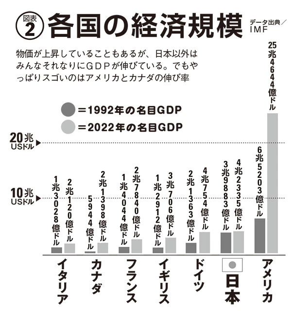 各国の経済規模