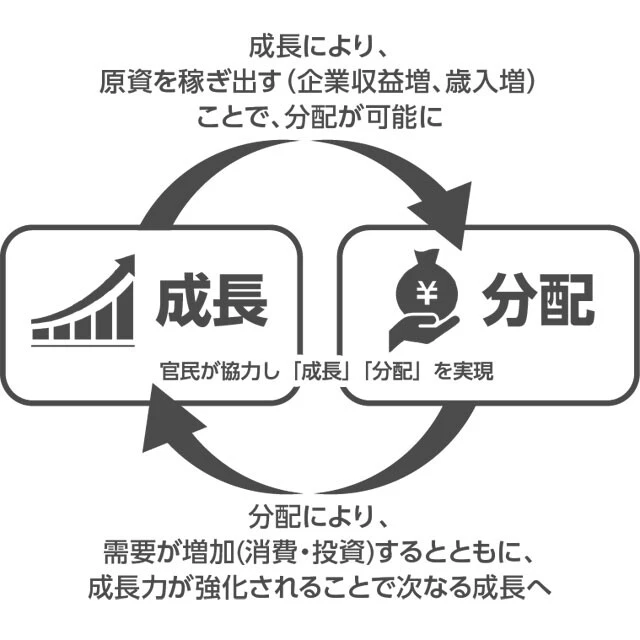 岸田政権が掲げる「新しい資本主義」による「成長と分配の好循環」のイメージ。成長を阻害する要因となる各種の増税は、これに矛盾するという指摘もある
