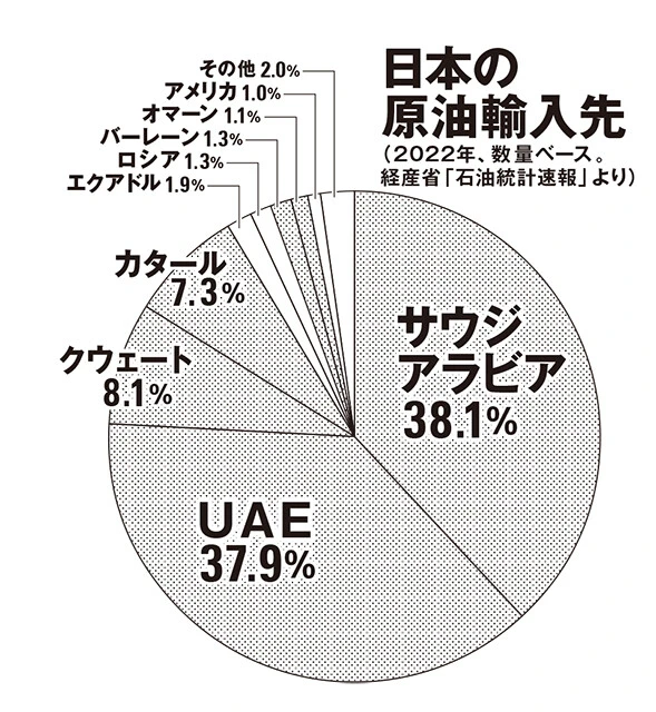 グラフの2022年、原油輸入の中東依存度は約94%。ロシア制裁の影響で今年はさらに依存が進み、9月の速報値は96%!