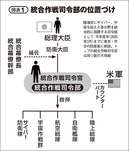 【図表1】統合作戦司令部の位置づけ