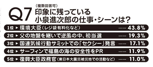 6位以下は「前回総裁選での"小石河連合"」(8.7%)、「同僚議員などの選挙応援」(6.1%)、「農業改革への挑戦」(4.0%)。ちなみに"隠れ2位"は「特にない、知らない」(27.3%)