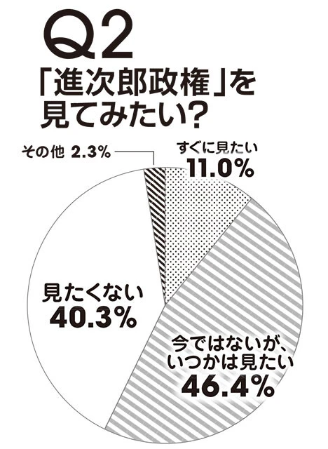 ちなみに10代は男女とも「いつかは見たい」が際立って多い。逆に、なぜか40代男性は「すぐに見たい」「いつかは見たい」の合計が41.6%と最も少ない。同世代ならではの嗅覚? それとも嫉妬?