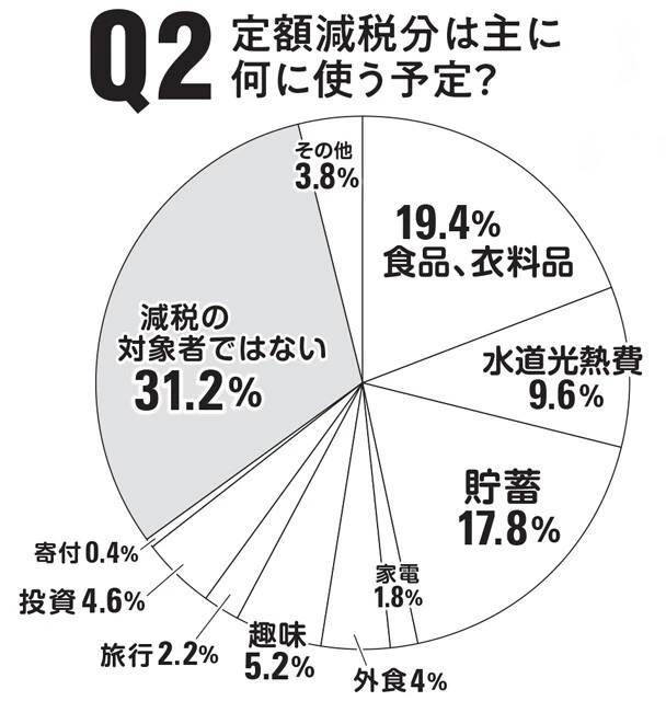 31.2%の人が「減税の対象者ではない」と答えたが、回答者の中には所得が1805万円以下の人もいたので、制度を理解していない人も散見された