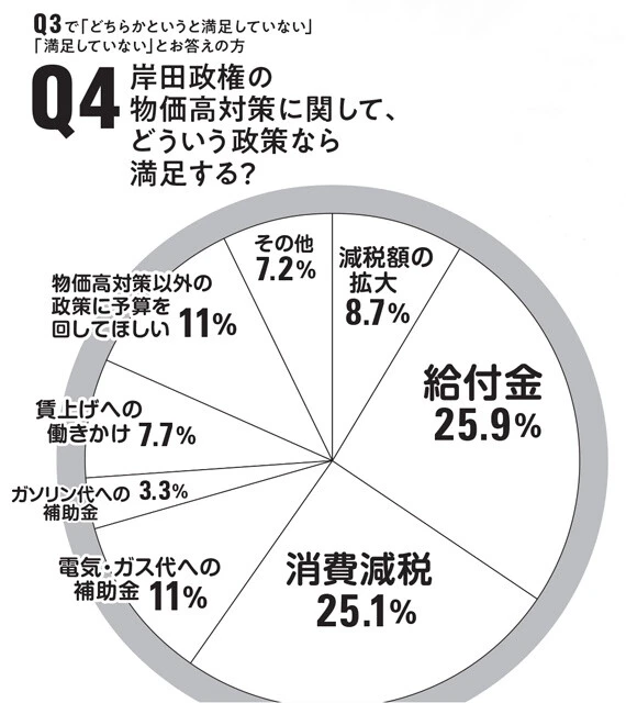 定額減税には不満を持つ人が8割弱。代替案としては、給付金や消費減税を求める人が多かった