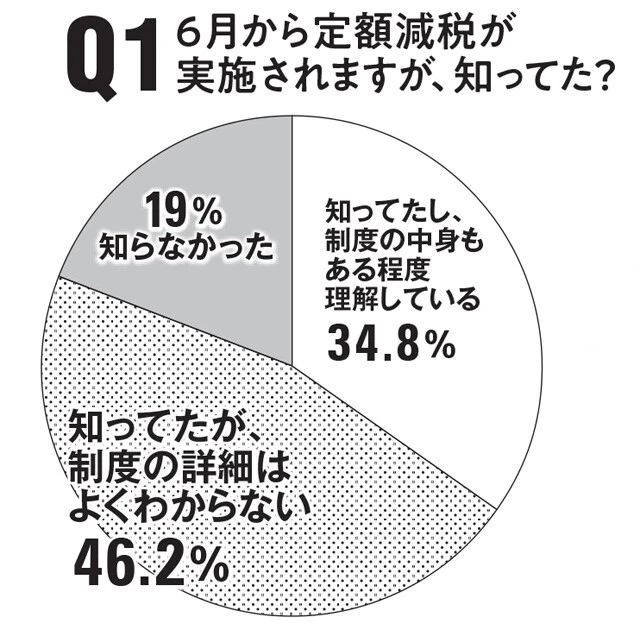 20代~60代の男性、各世代100人ずつから回答を得た。結果の数字は小数点第2位を四捨五入したので、すべて足し合わせても100%とならない場合がある
