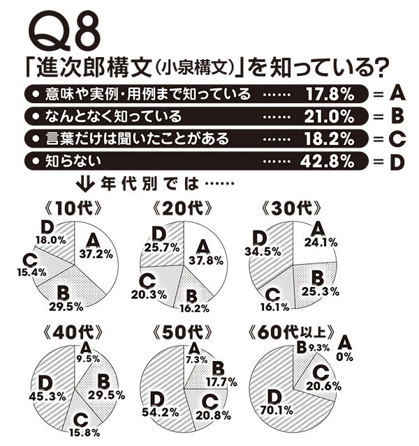 X（旧Twitter）では定番ミームのひとつになっている「構文」ネタ。実例・用例を10代、20代では4割近い人が知っているのに、60歳以上は100人全員が知らないという結果に