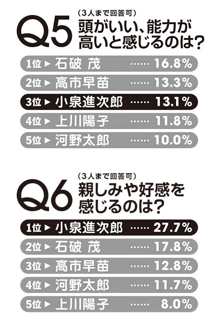 「頭がいい」は3位だが「親しみ、好感」が断トツなあたりも、「いかにも小泉進次郎」という感じだ