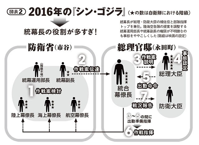 【図表2】2016年の『シン・ゴジラ』