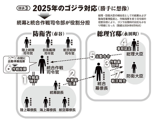 【図表3】2025年のゴジラ対応（勝手に想像）