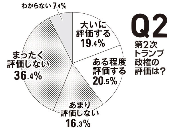 アメリカ在住日本人258人に聞きました！