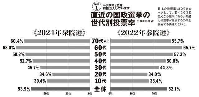 直近の国政選挙の世代別投票率