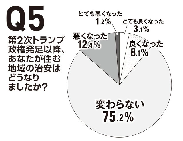 アメリカ在住日本人258人に聞きました！
