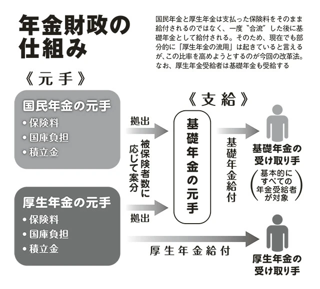 サラリーマンの厚生年金が流用される!? 「年金改革法」は現役世代の敵か味方か？