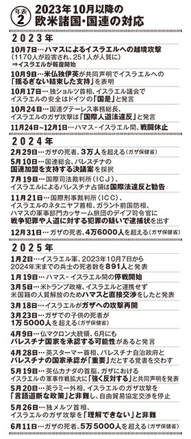 【年表②】2023年10月以降の欧米諸国・国連の対応