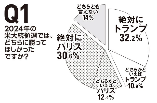 アメリカ在住日本人258人に聞きました！ 第2次トランプ政権下の