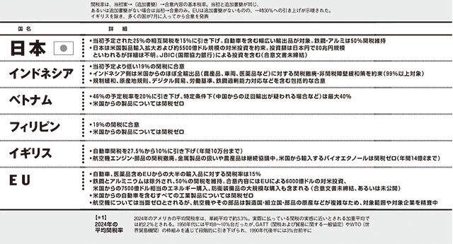 各国のトランプ関税交渉