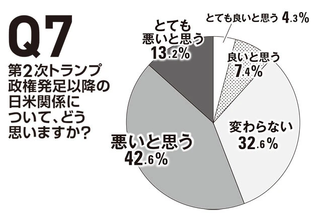 アメリカ在住日本人258人に聞きました！