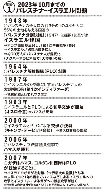 【年表①】2023年10月までのパレスチナ―イスラエル問題