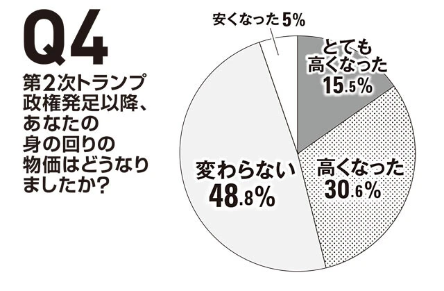 アメリカ在住日本人258人に聞きました！
