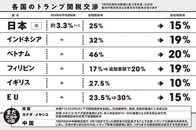 各国のトランプ関税交渉