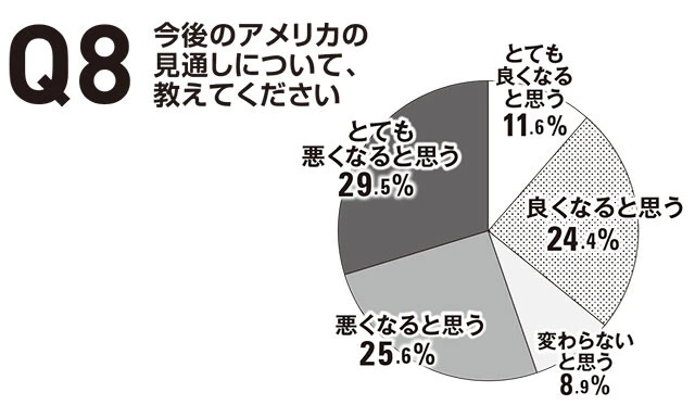 アメリカ在住日本人258人に聞きました！