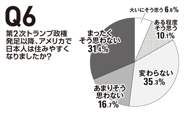 アメリカ在住日本人258人に聞きました！