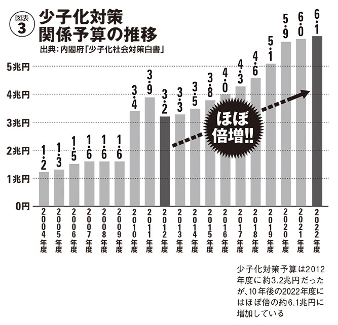 少子化対策関係予算の推移