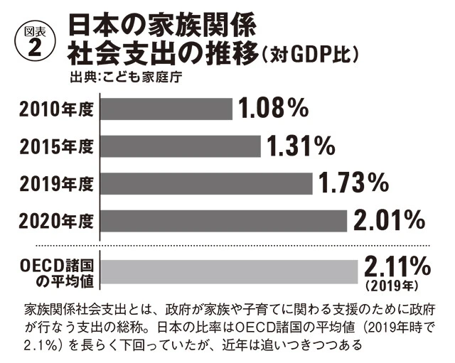日本の家族関係社会支出の推移（対GDP比）