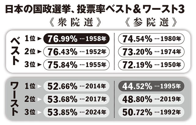 戦後最高の投票率は1958年衆院選の76.99％、最低の投票率は1995年参院選の44.52％。1958年には自民党対社会党の「55年体制」というわかりやすい対立があったが、95年は「新党ブーム」によって対立構造が複雑化していた。「政党の対立がわかりやすいほうが投票率が上がる」という傾向の裏づけになる（総務省選挙部「よくわかる投票率」2024年3月版を基に作成）