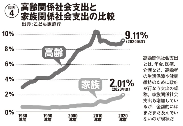 高齢関係社会支出と家族関係社会支出の比較
