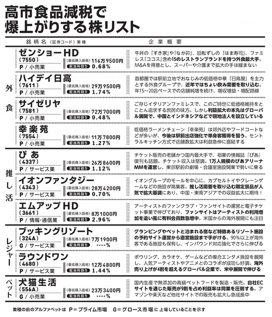 スーパーや食品メーカーなどの「直球銘柄」より、消費者が浮いたお金を費やしそうな事業者に目を向けるのが吉。業績に表れれば株価はすぐ織り込んでしまうので、減税が始まる前に仕込んでおくべし！