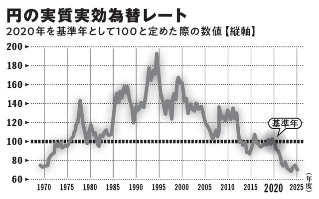 米ドルを含めた他通貨と比較した円の価値を示すグラフ。現在は50年前を下回る水準まで通貨安が進行していることがわかる。日銀データから編集部作成