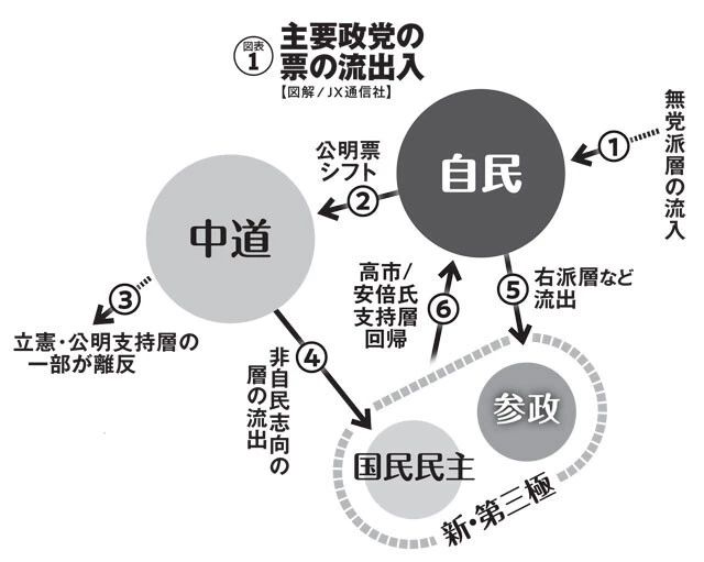 2024年衆院選と比較して、①～⑥の動きがあることは各種調査で判明済み。ただし「それぞれの矢印のボリュームがどのようなバランスで選挙結果に表れるかを見極めるのが困難」（米重氏）だという