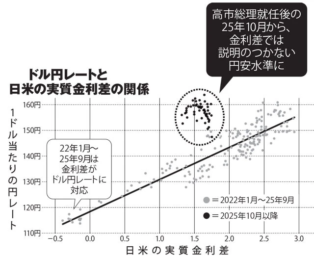 実質金利差は10年国債を米国－日本で計算。金利差が広がるほど円安になるが、高市政権ではより円安に振れている（カツキ氏提供データを基に編集部作成）