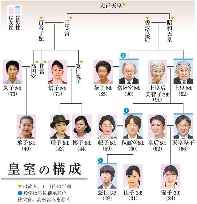 2026年7月18日現在の皇室は16人。皇位継承資格を持つ男系男子は秋篠宮さま、悠仁さま、常陸宮さまの3人。また、今回の改正で、結婚後も皇室に残る女性皇族のうち、独立して生計を営む人の皇族費が男性皇族と同額に引き上げられた