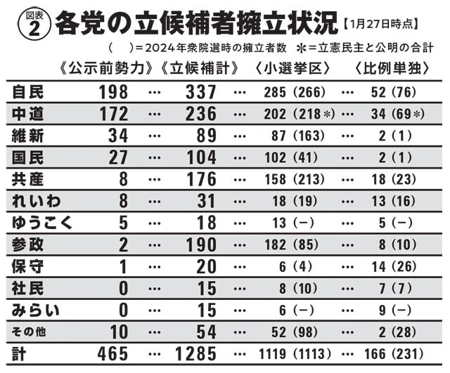 衆議院の議員定数は465、過半数は233で、解散時点の高市政権は自民＋維新＋無所属議員数人でギリギリ達していた。「自民単独で過半数を取りたい」というのが高市首相の本音だろうが、表向きには「自維で過半数」を勝敗ラインとしている