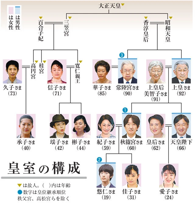 2026年7月18日現在の皇室は16人。皇位継承資格を持つ男系男子は秋篠宮さま、悠仁さま、常陸宮さまの3人。また、今回の改正で、結婚後も皇室に残る女性皇族のうち、独立して生計を営む人の皇族費が男性皇族と同額に引き上げられた